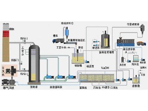 雙堿法
