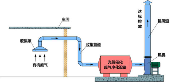 VOCs廢氣處理--光氧催化法985.jpg