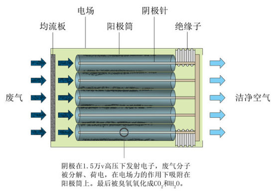 VOCs廢氣處理--低溫等離子1224.jpg
